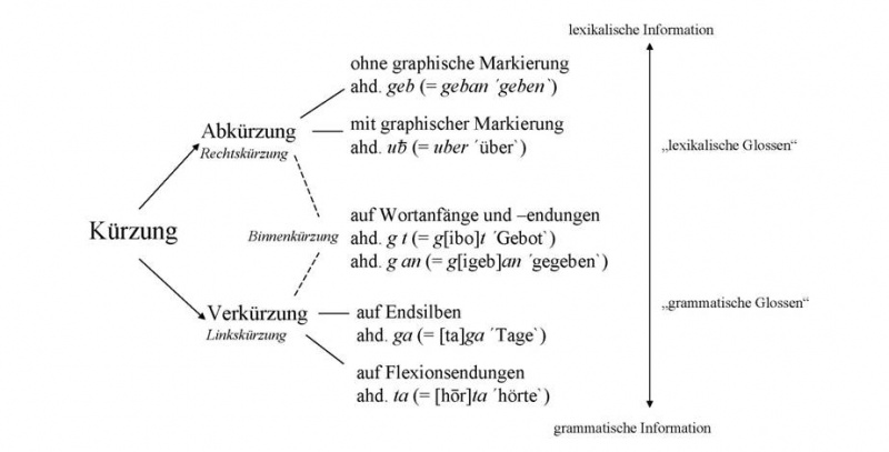 Datei:Typen Kuerzung Ernst 2009.jpg